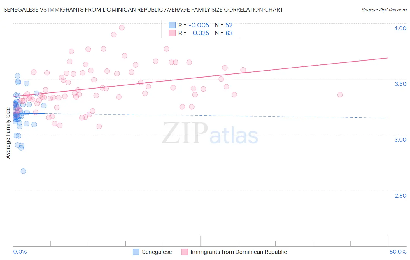 Senegalese vs Immigrants from Dominican Republic Average Family Size