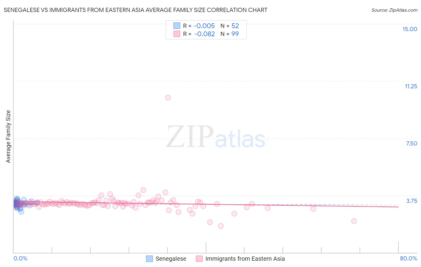 Senegalese vs Immigrants from Eastern Asia Average Family Size
