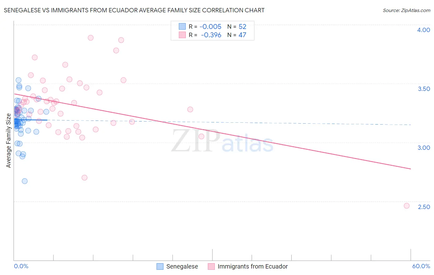 Senegalese vs Immigrants from Ecuador Average Family Size