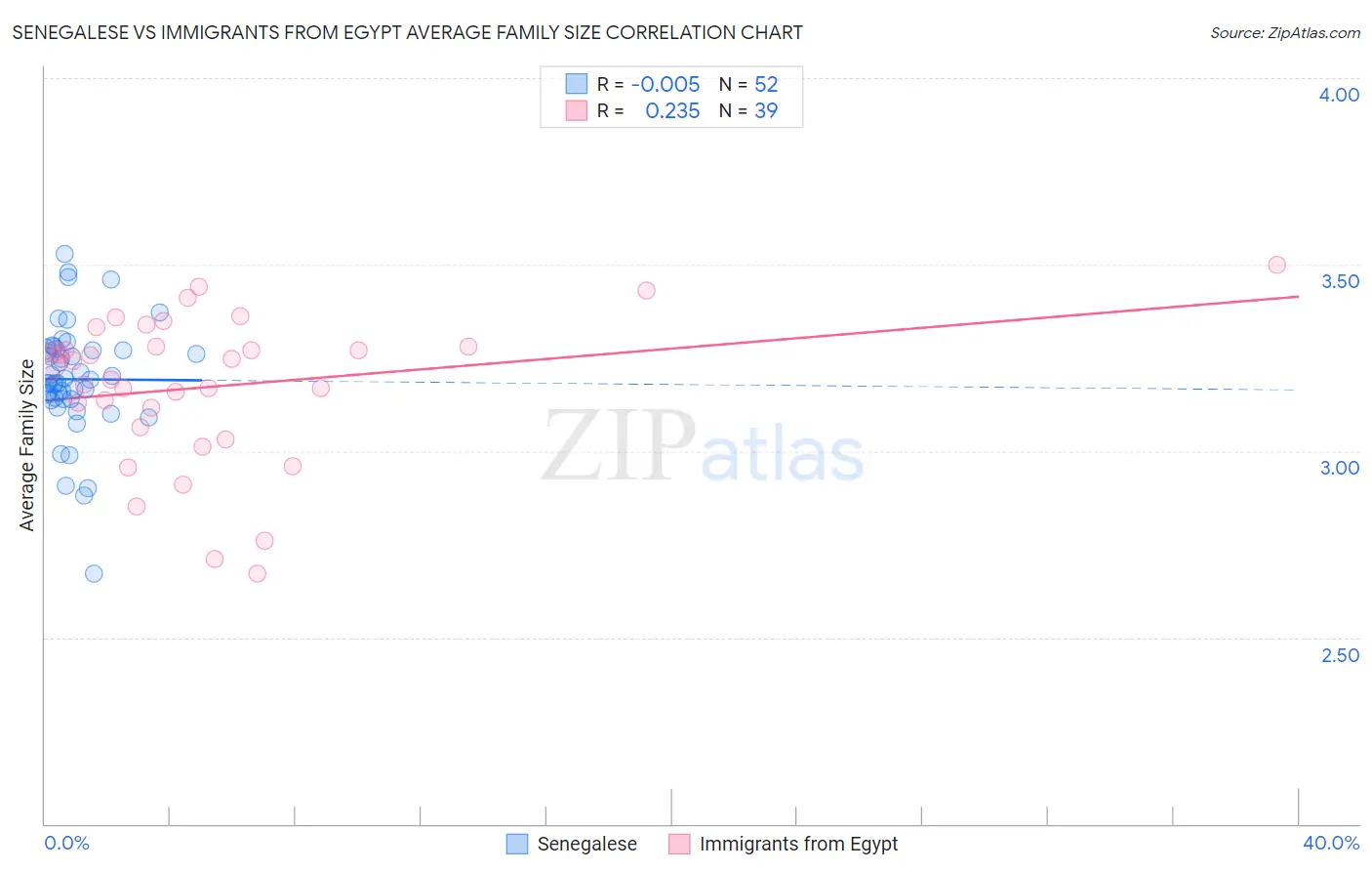 Senegalese vs Immigrants from Egypt Average Family Size