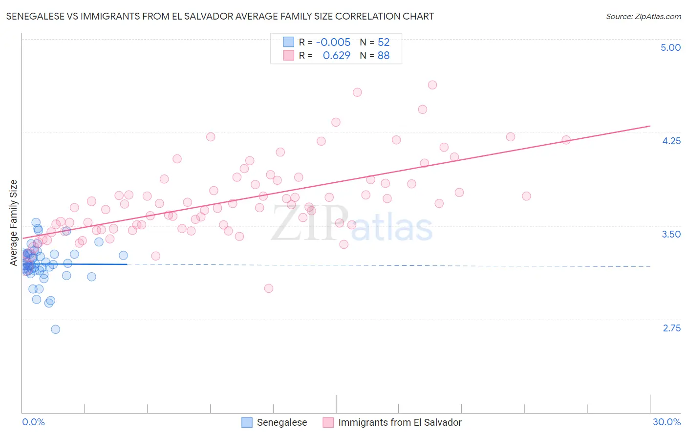 Senegalese vs Immigrants from El Salvador Average Family Size