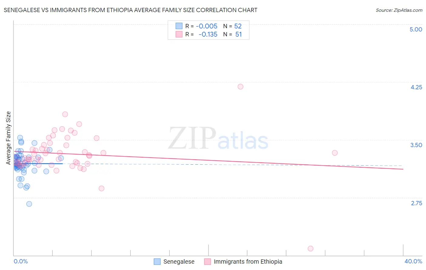 Senegalese vs Immigrants from Ethiopia Average Family Size