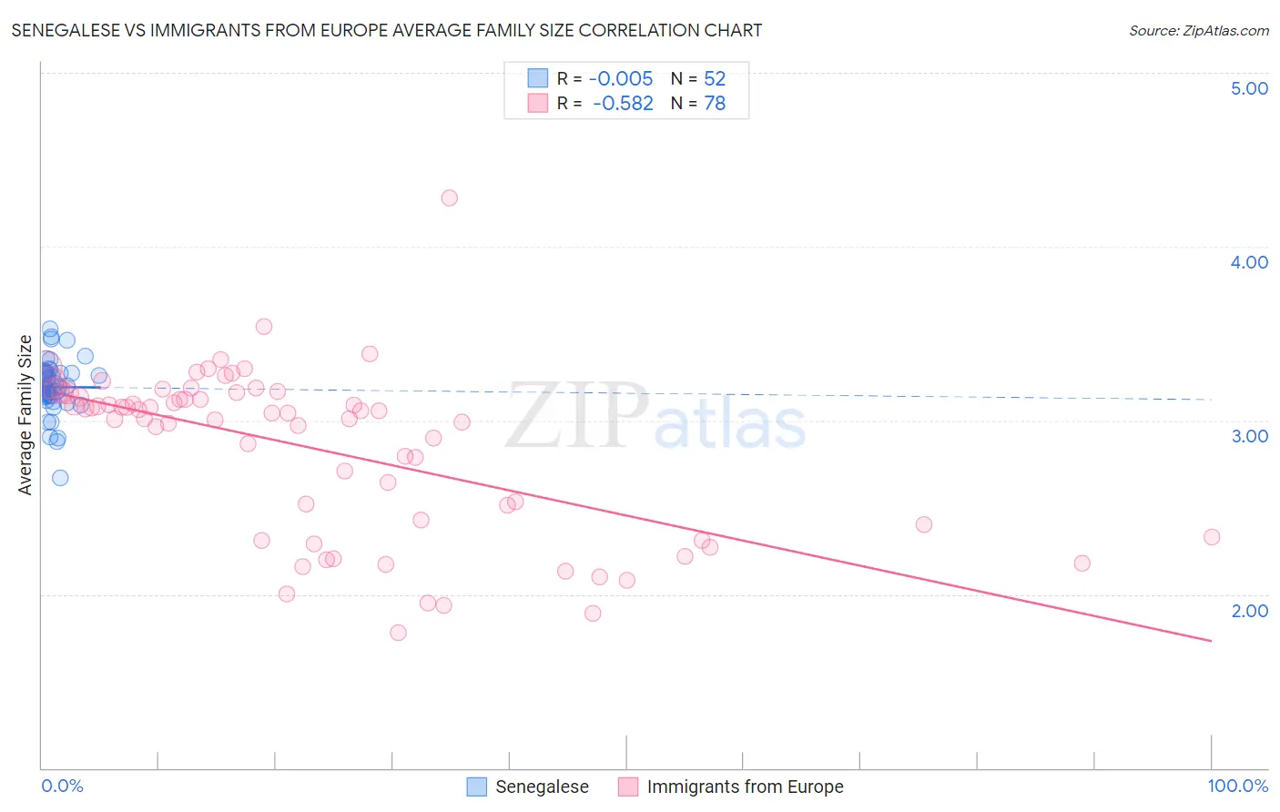 Senegalese vs Immigrants from Europe Average Family Size