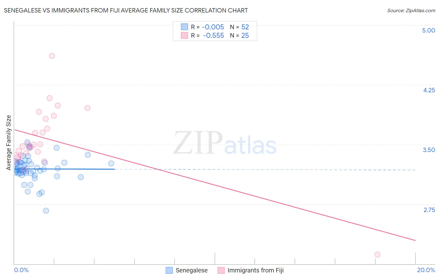 Senegalese vs Immigrants from Fiji Average Family Size