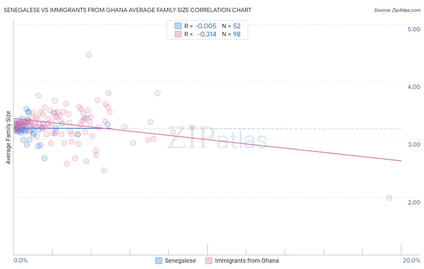 Senegalese vs Immigrants from Ghana Average Family Size