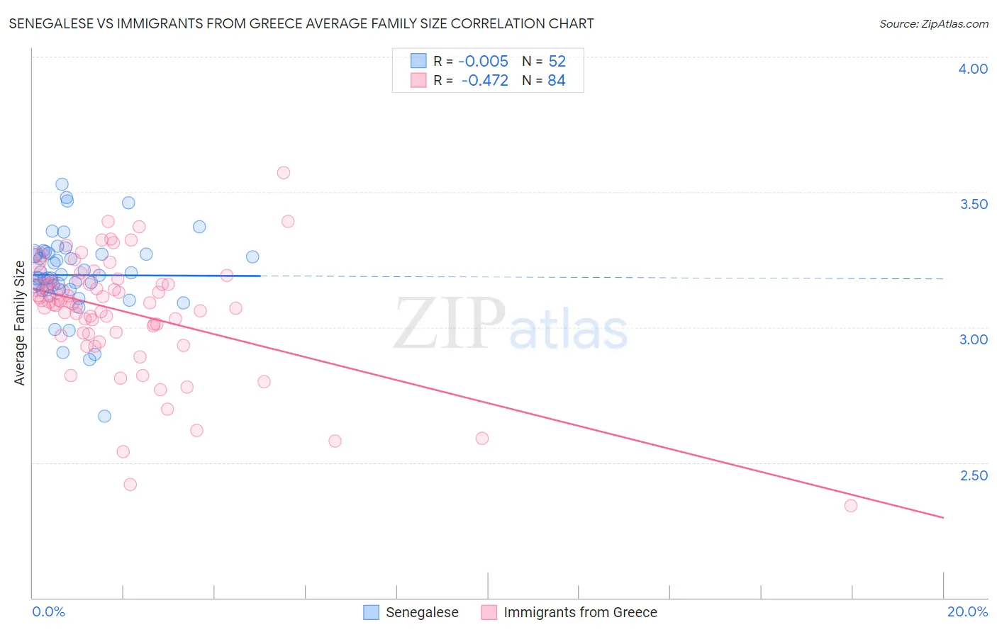 Senegalese vs Immigrants from Greece Average Family Size