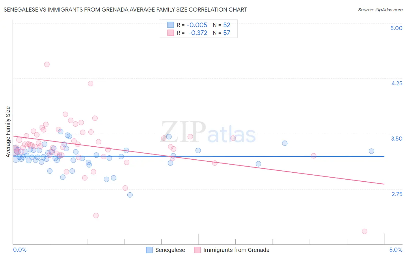 Senegalese vs Immigrants from Grenada Average Family Size