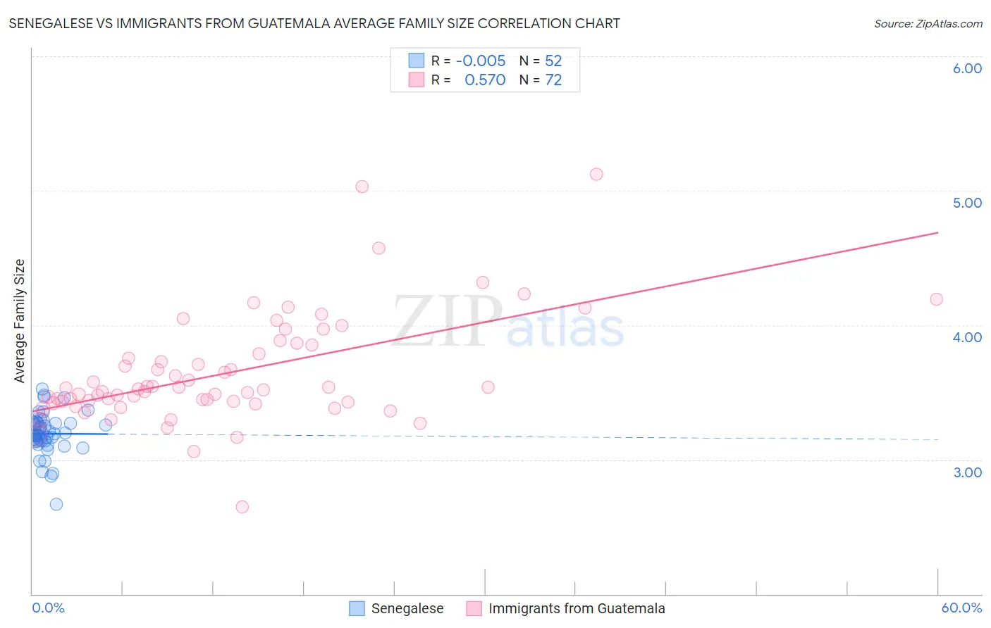 Senegalese vs Immigrants from Guatemala Average Family Size