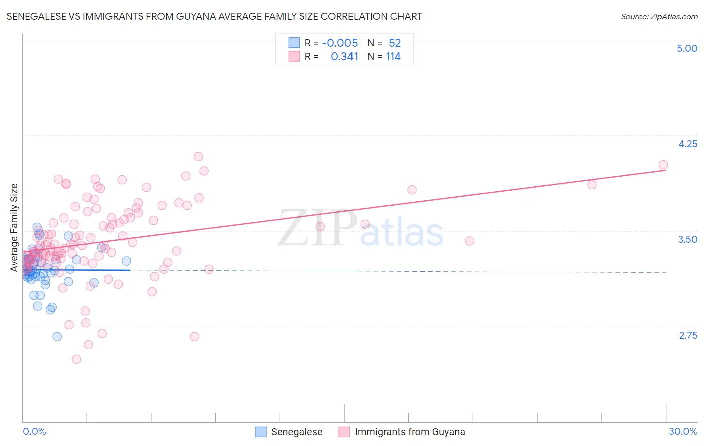 Senegalese vs Immigrants from Guyana Average Family Size