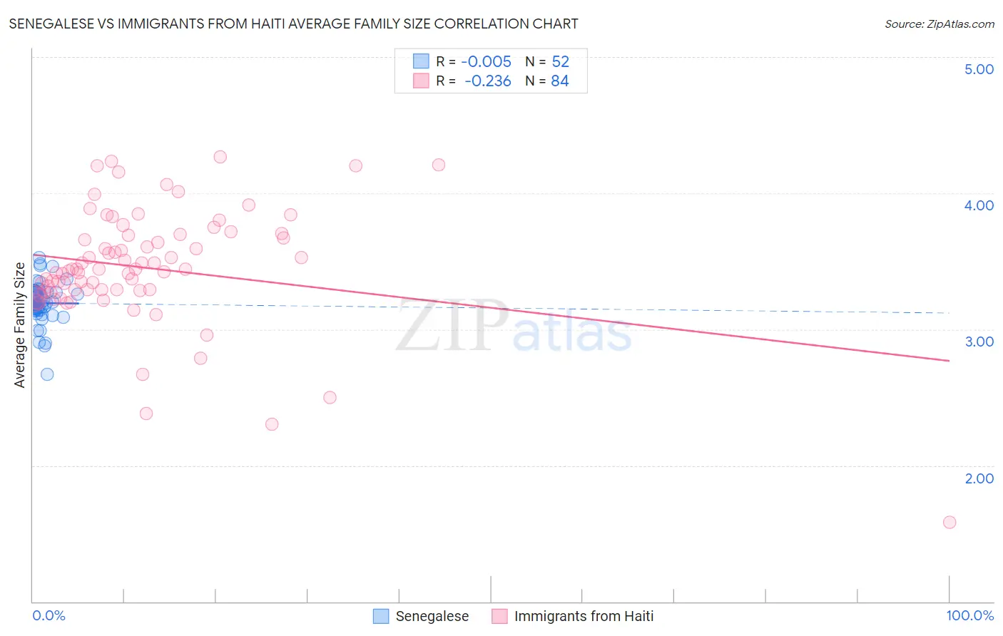 Senegalese vs Immigrants from Haiti Average Family Size