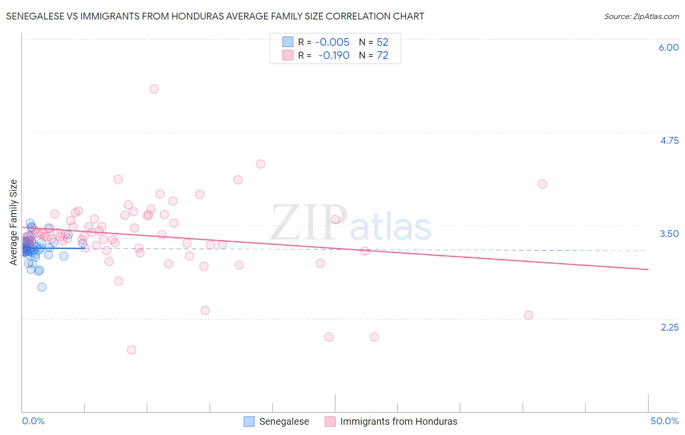 Senegalese vs Immigrants from Honduras Average Family Size