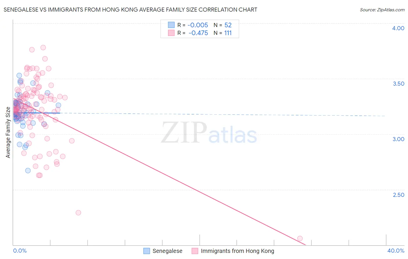 Senegalese vs Immigrants from Hong Kong Average Family Size