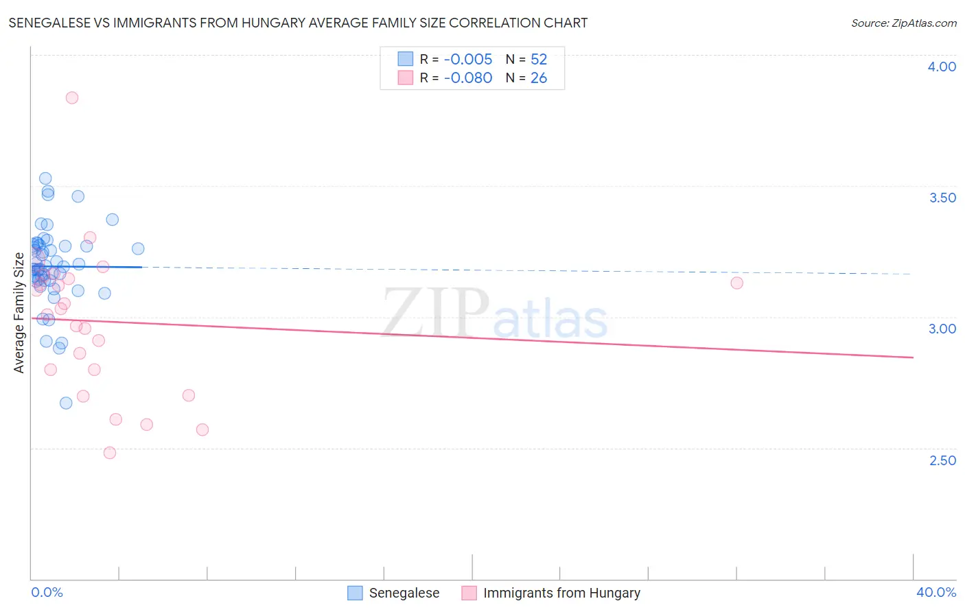 Senegalese vs Immigrants from Hungary Average Family Size