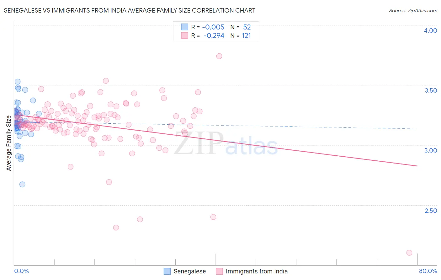 Senegalese vs Immigrants from India Average Family Size