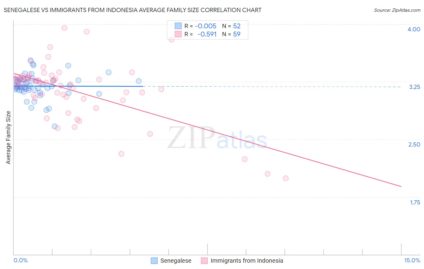 Senegalese vs Immigrants from Indonesia Average Family Size