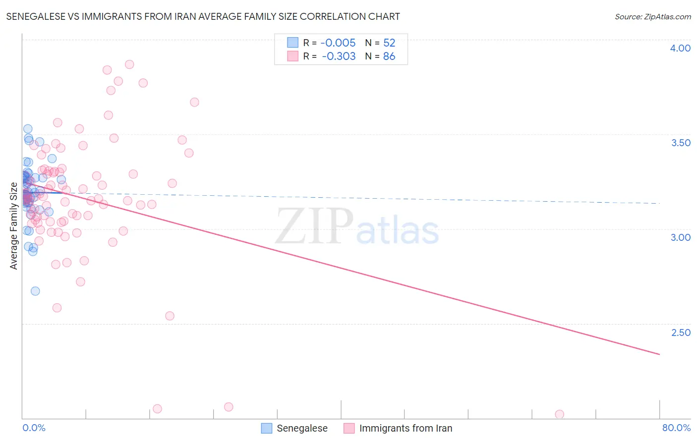 Senegalese vs Immigrants from Iran Average Family Size
