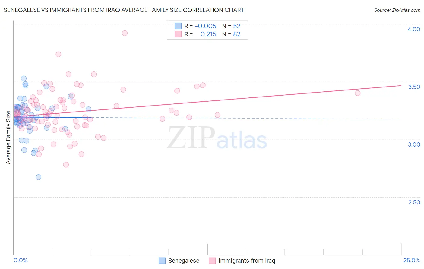 Senegalese vs Immigrants from Iraq Average Family Size