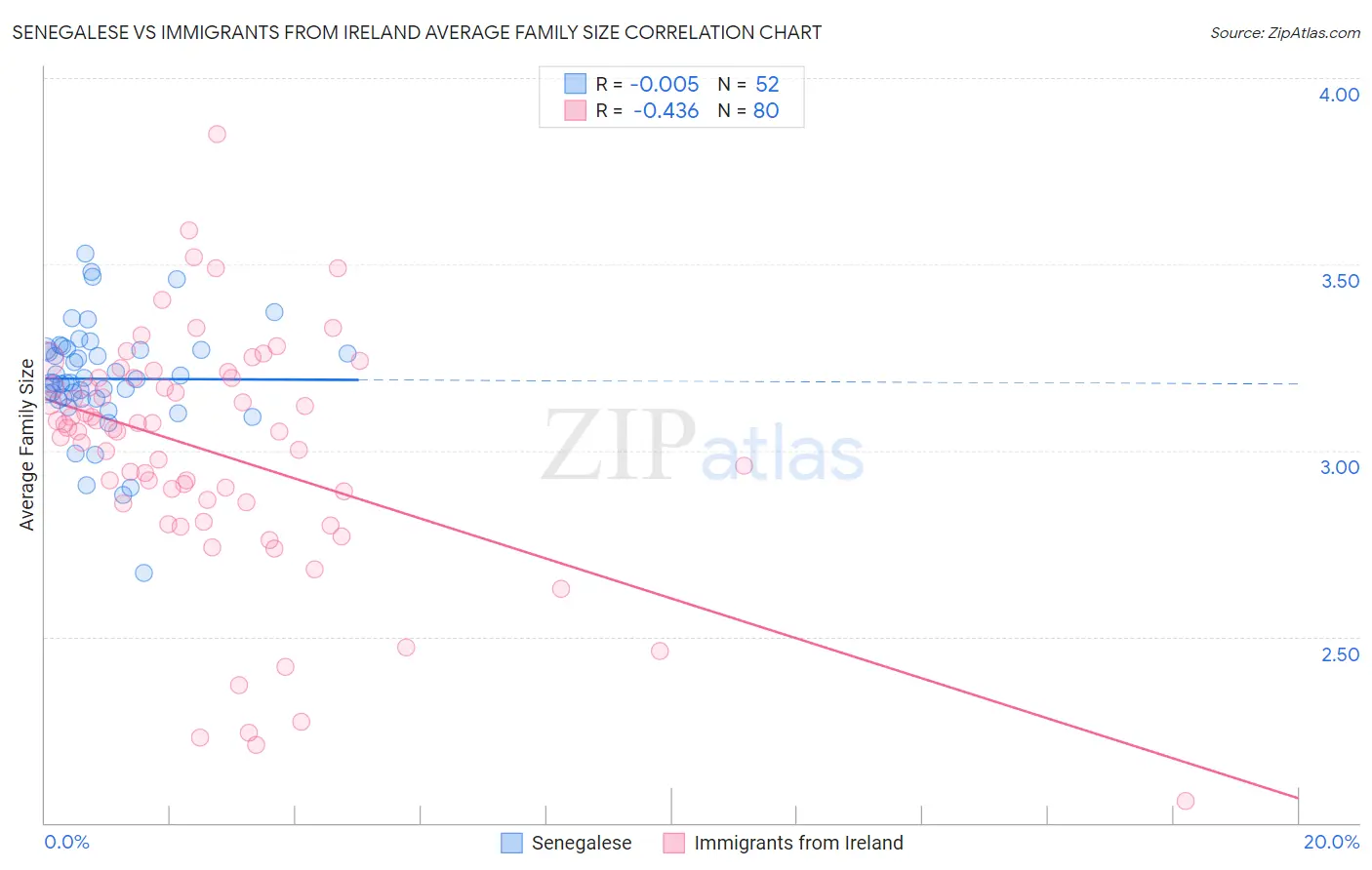 Senegalese vs Immigrants from Ireland Average Family Size