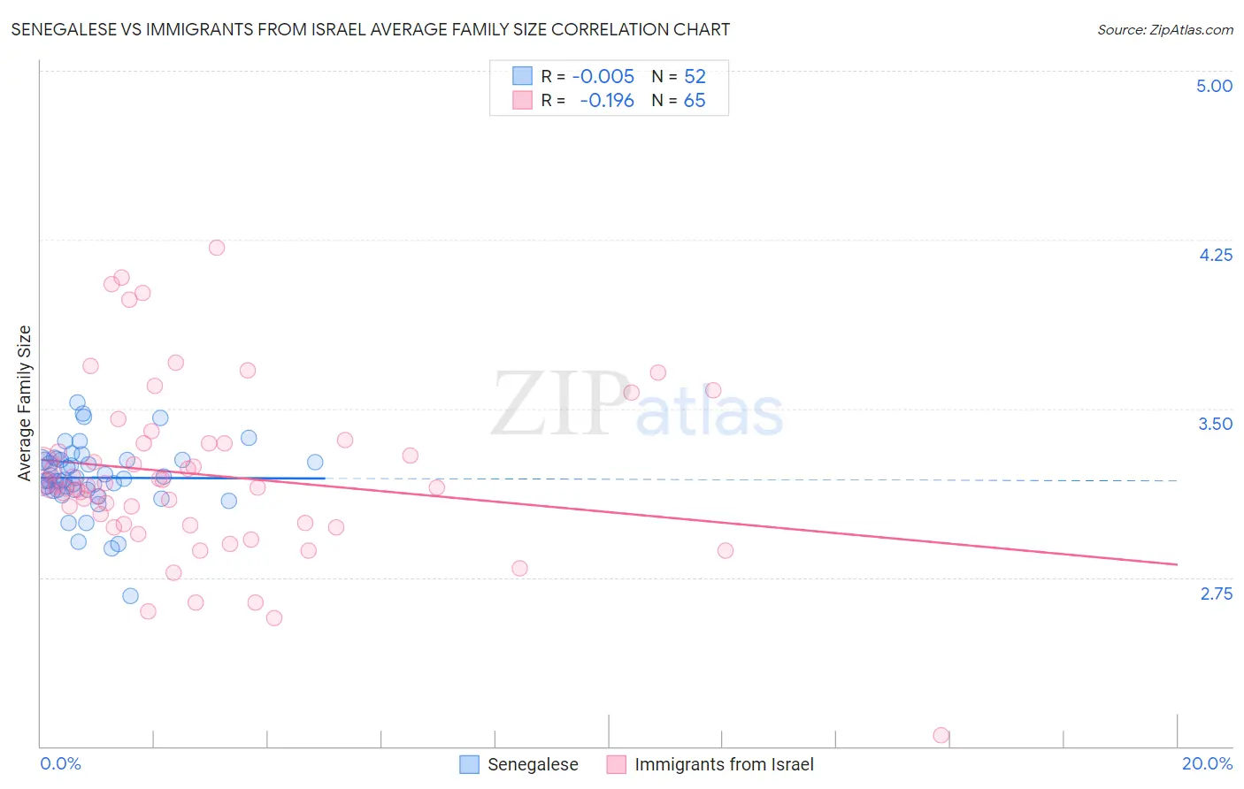 Senegalese vs Immigrants from Israel Average Family Size