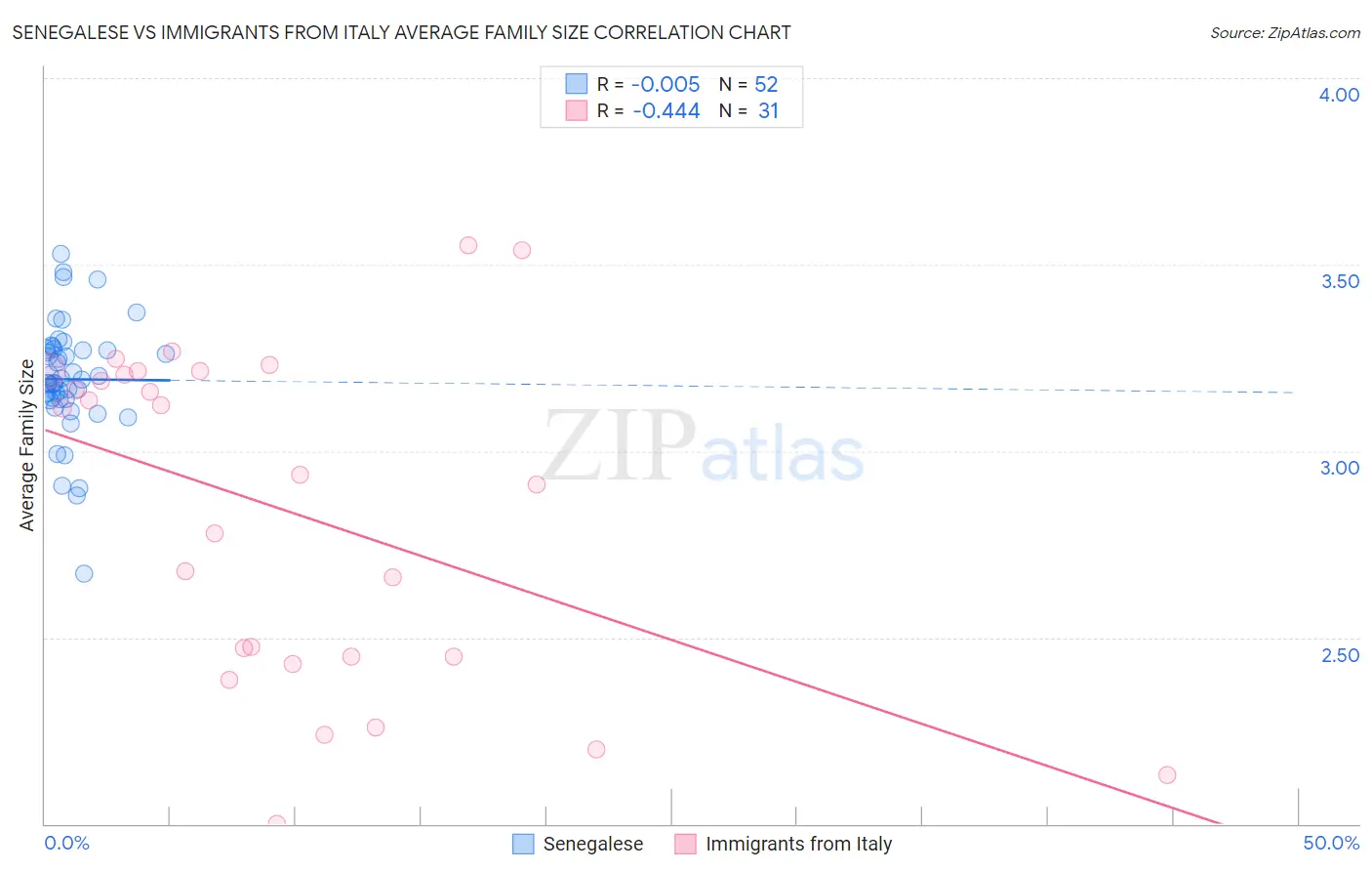 Senegalese vs Immigrants from Italy Average Family Size