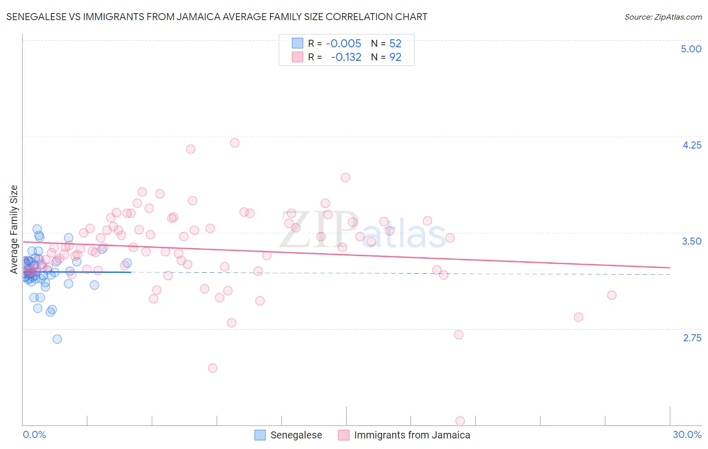 Senegalese vs Immigrants from Jamaica Average Family Size