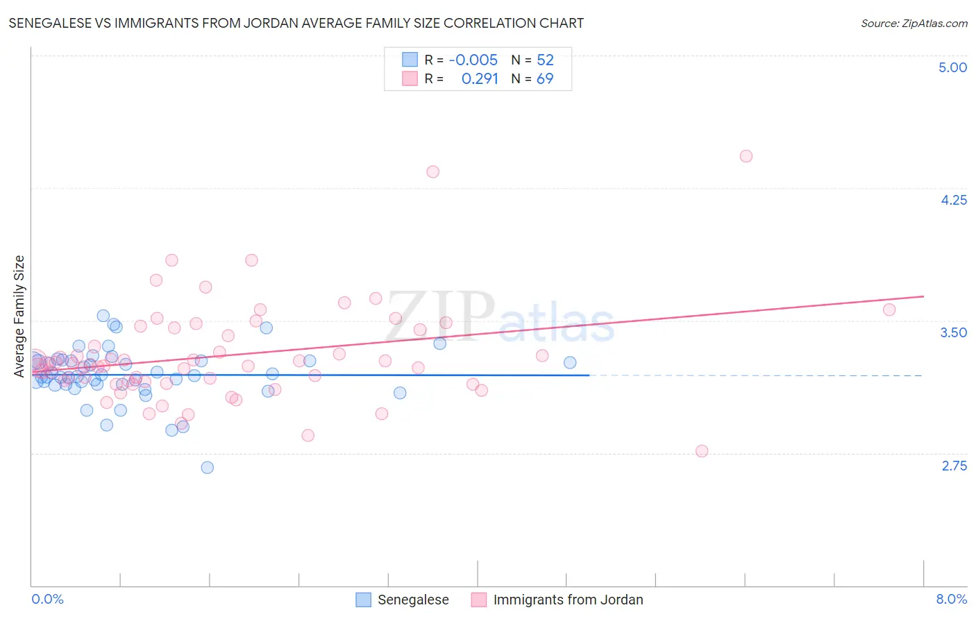 Senegalese vs Immigrants from Jordan Average Family Size