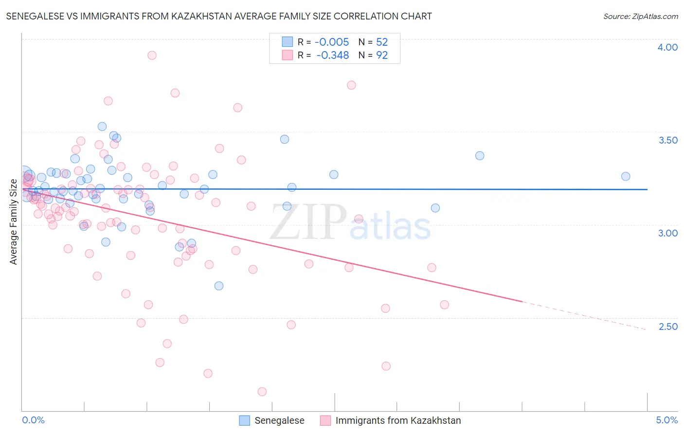 Senegalese vs Immigrants from Kazakhstan Average Family Size