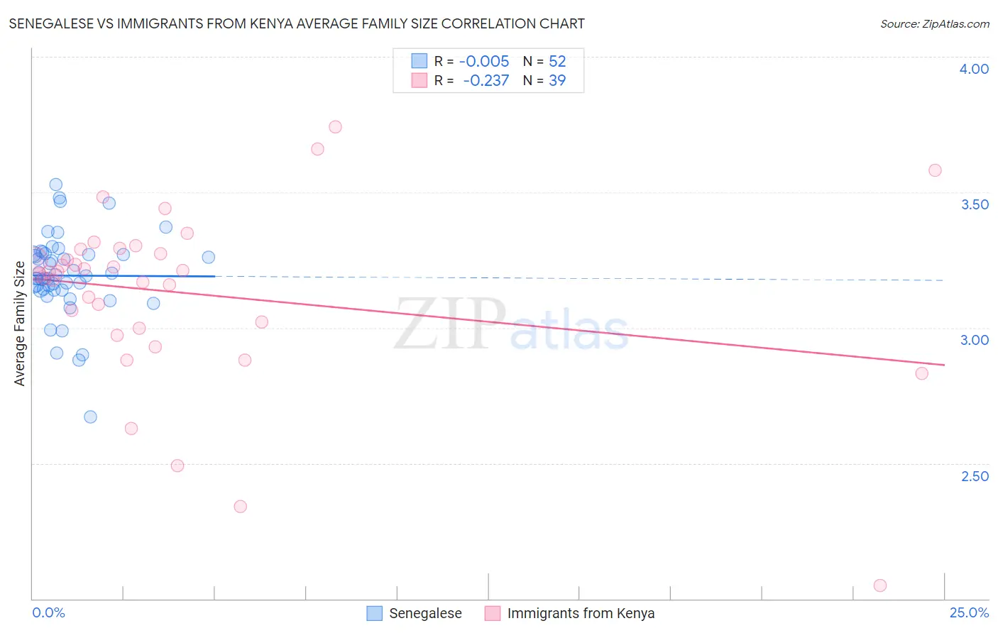 Senegalese vs Immigrants from Kenya Average Family Size