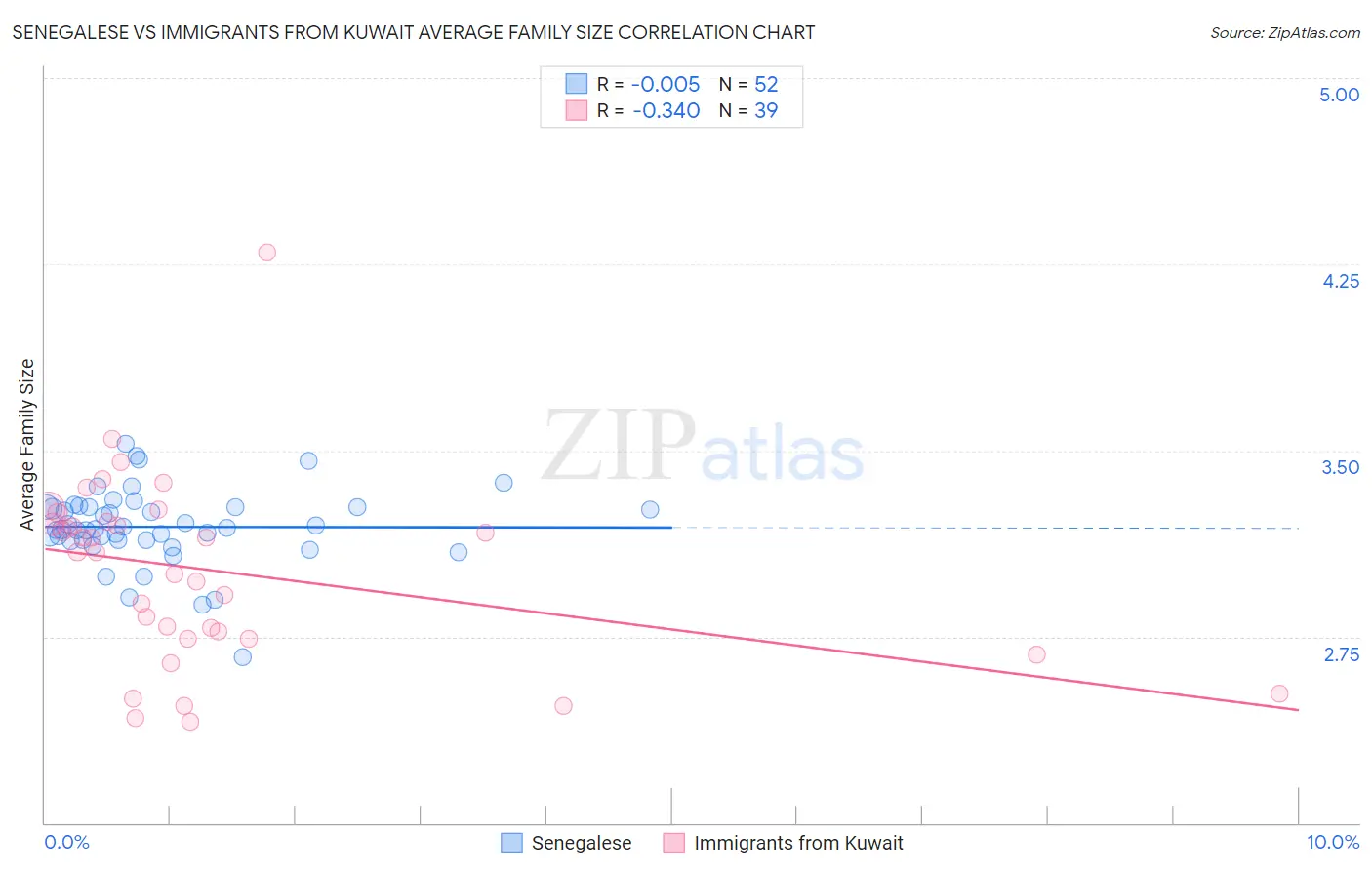 Senegalese vs Immigrants from Kuwait Average Family Size