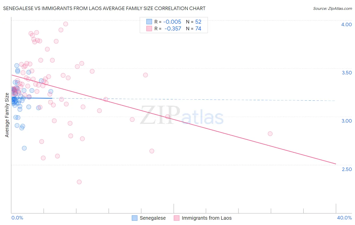 Senegalese vs Immigrants from Laos Average Family Size
