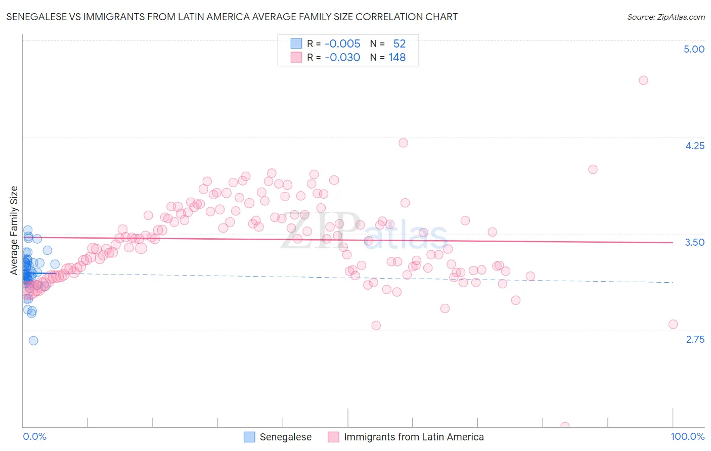 Senegalese vs Immigrants from Latin America Average Family Size
