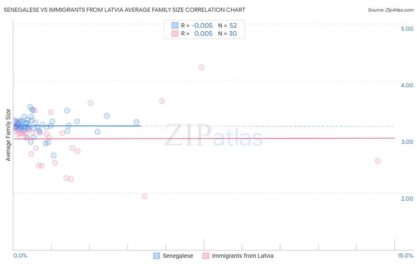 Senegalese vs Immigrants from Latvia Average Family Size