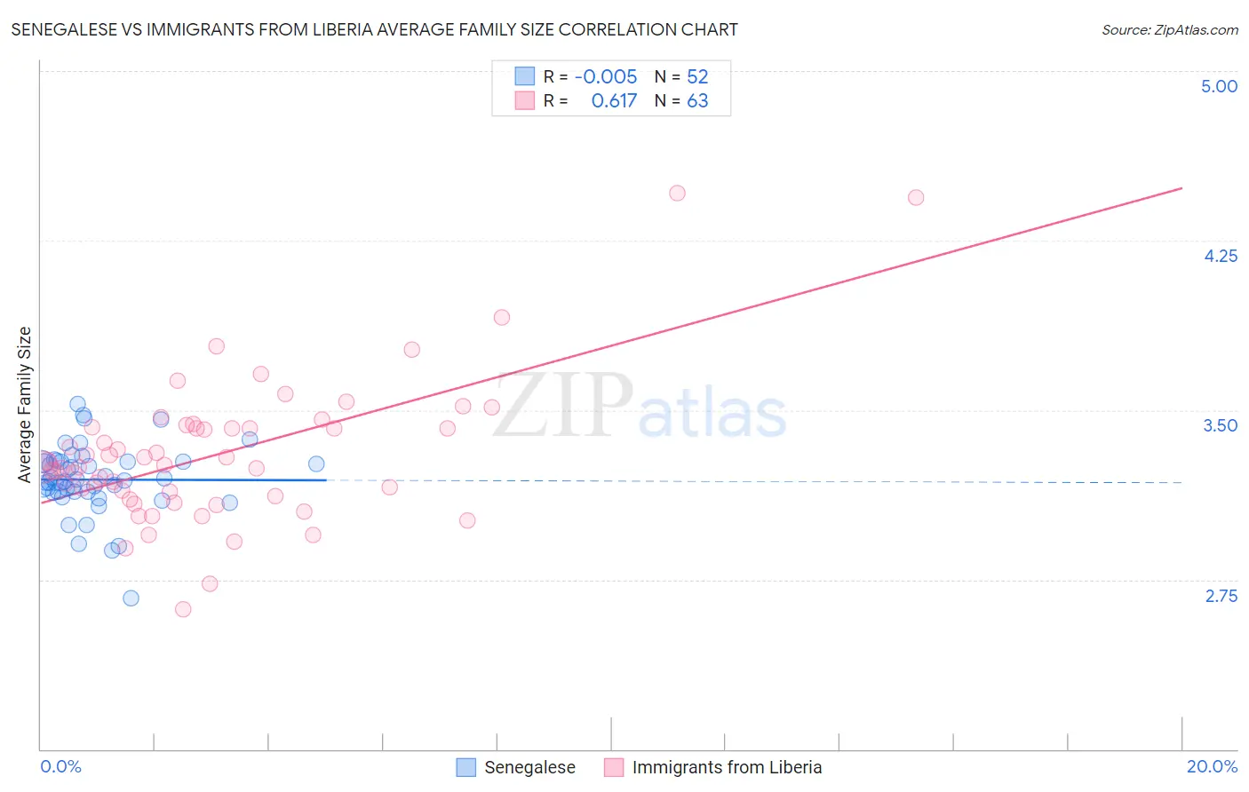 Senegalese vs Immigrants from Liberia Average Family Size