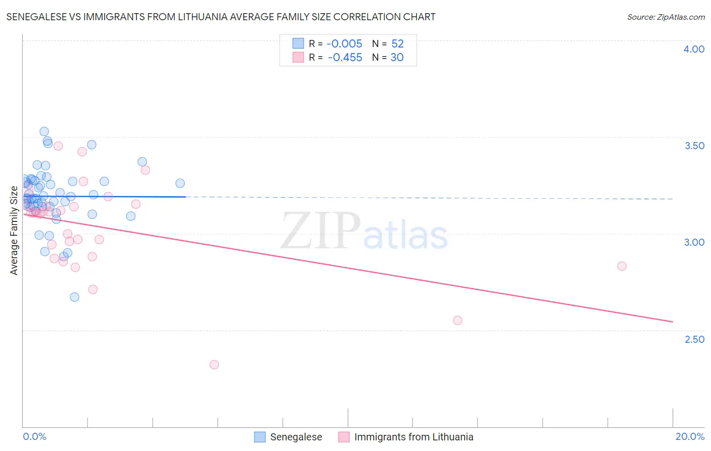 Senegalese vs Immigrants from Lithuania Average Family Size