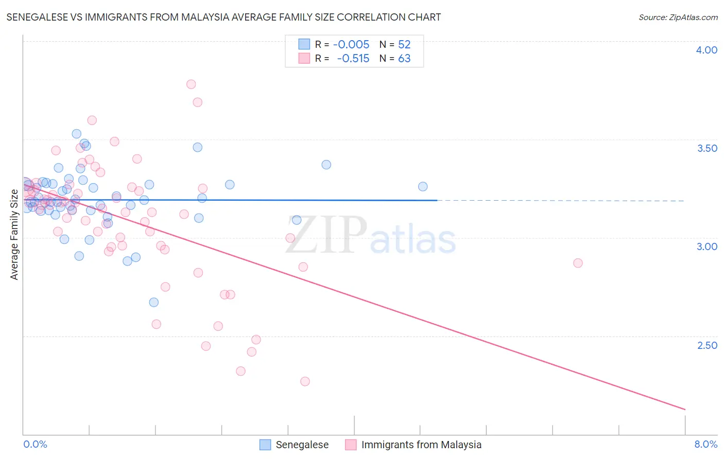 Senegalese vs Immigrants from Malaysia Average Family Size