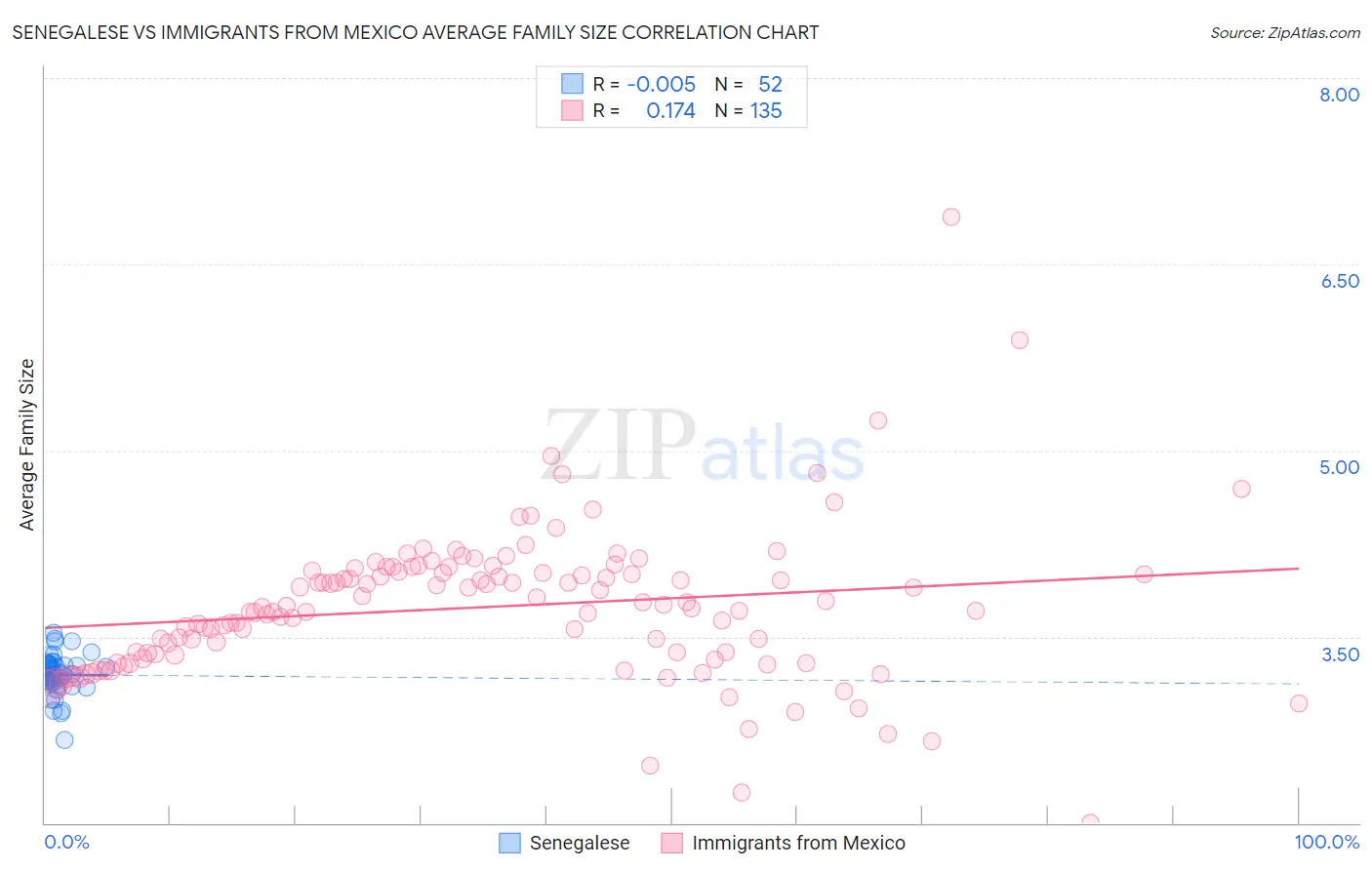 Senegalese vs Immigrants from Mexico Average Family Size