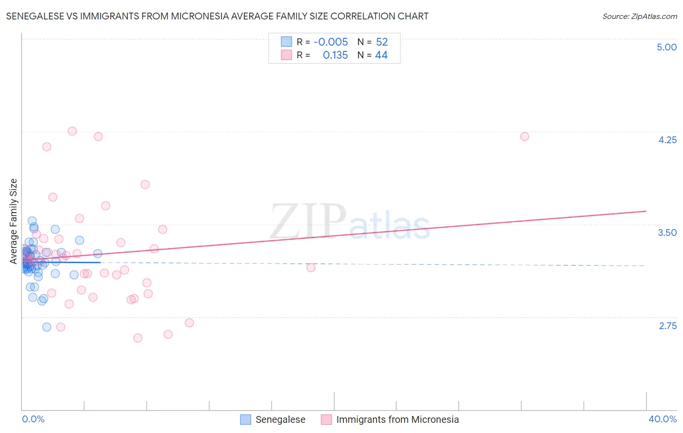 Senegalese vs Immigrants from Micronesia Average Family Size