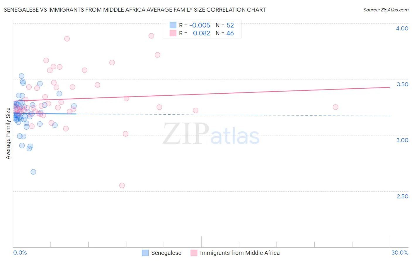 Senegalese vs Immigrants from Middle Africa Average Family Size