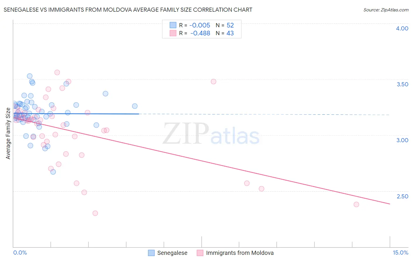 Senegalese vs Immigrants from Moldova Average Family Size