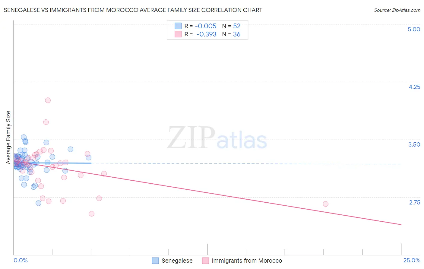 Senegalese vs Immigrants from Morocco Average Family Size
