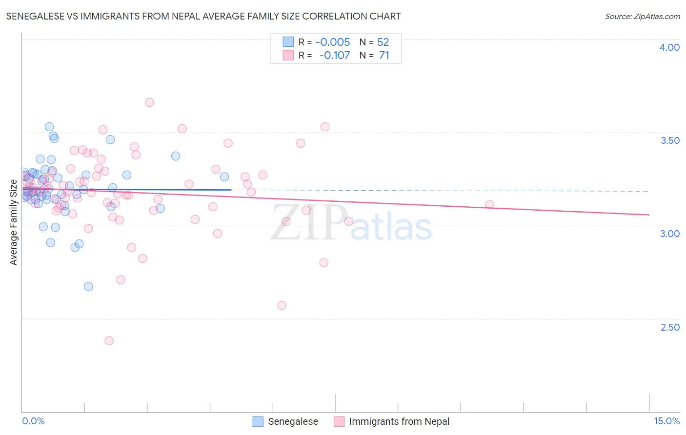 Senegalese vs Immigrants from Nepal Average Family Size