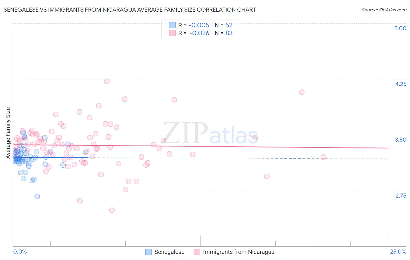 Senegalese vs Immigrants from Nicaragua Average Family Size