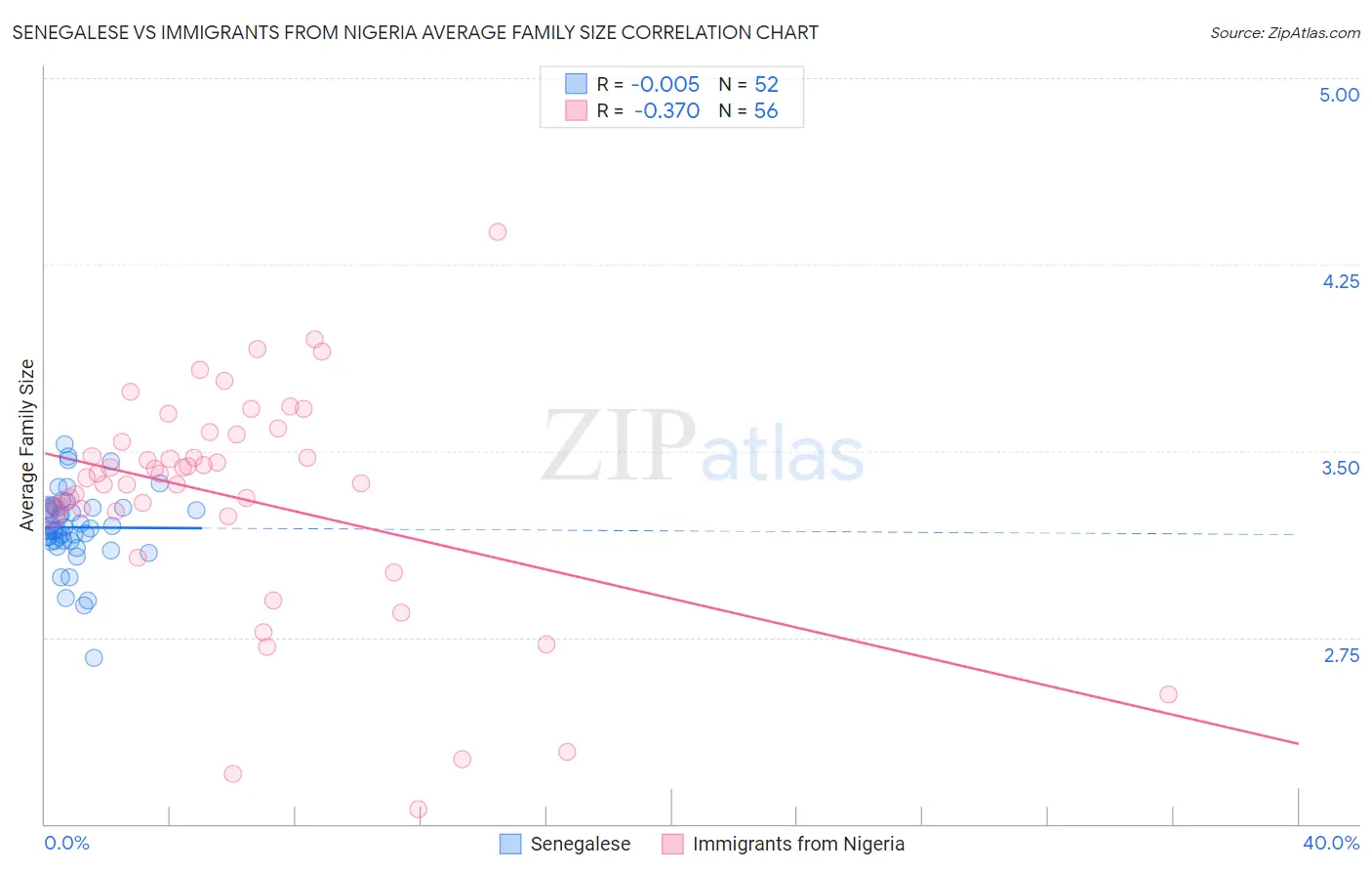 Senegalese vs Immigrants from Nigeria Average Family Size