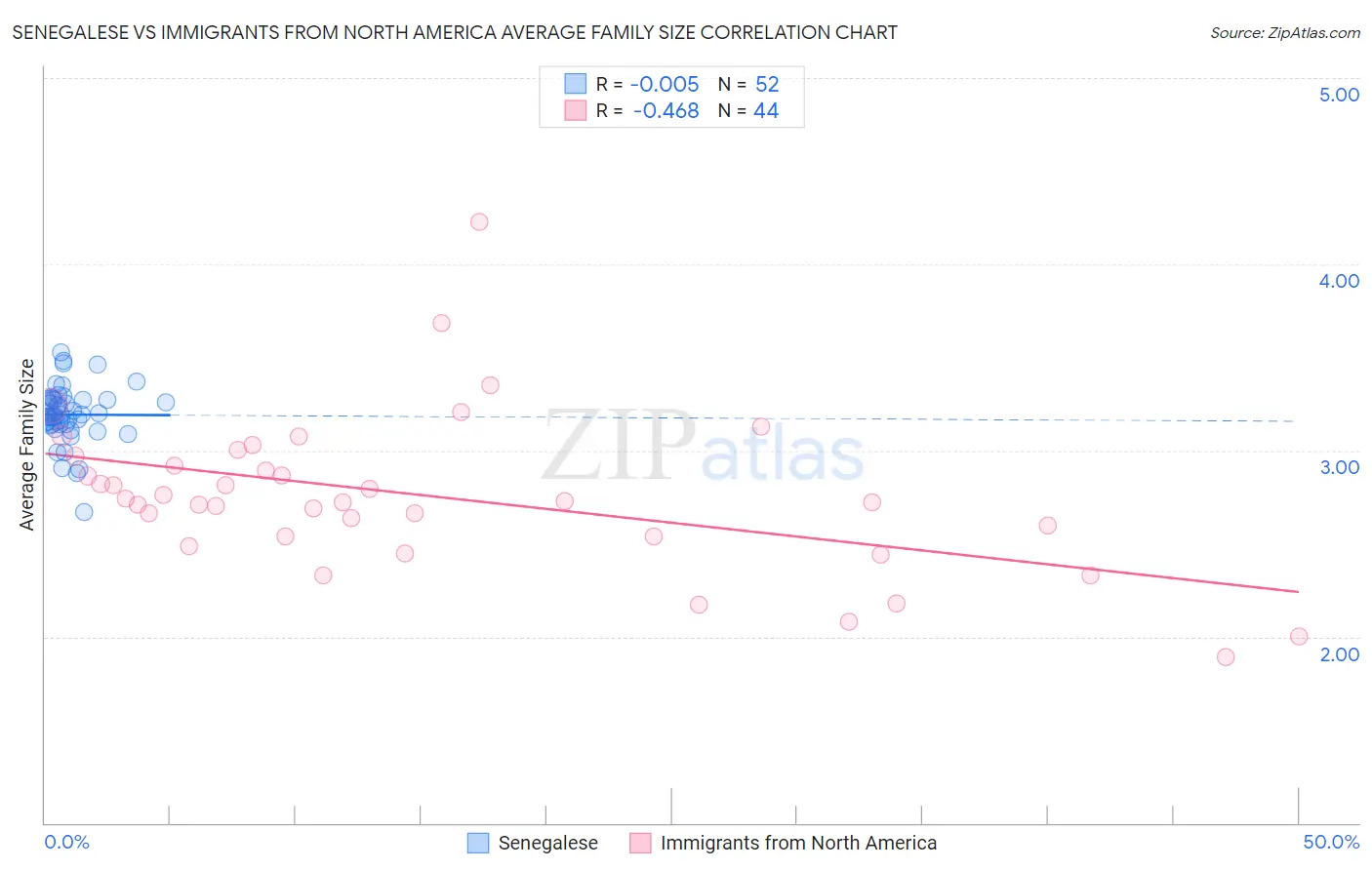 Senegalese vs Immigrants from North America Average Family Size