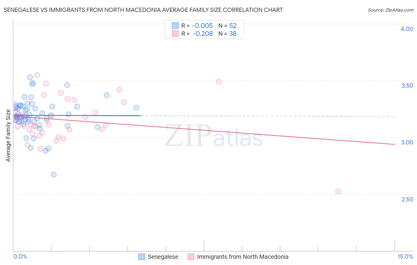Senegalese vs Immigrants from North Macedonia Average Family Size