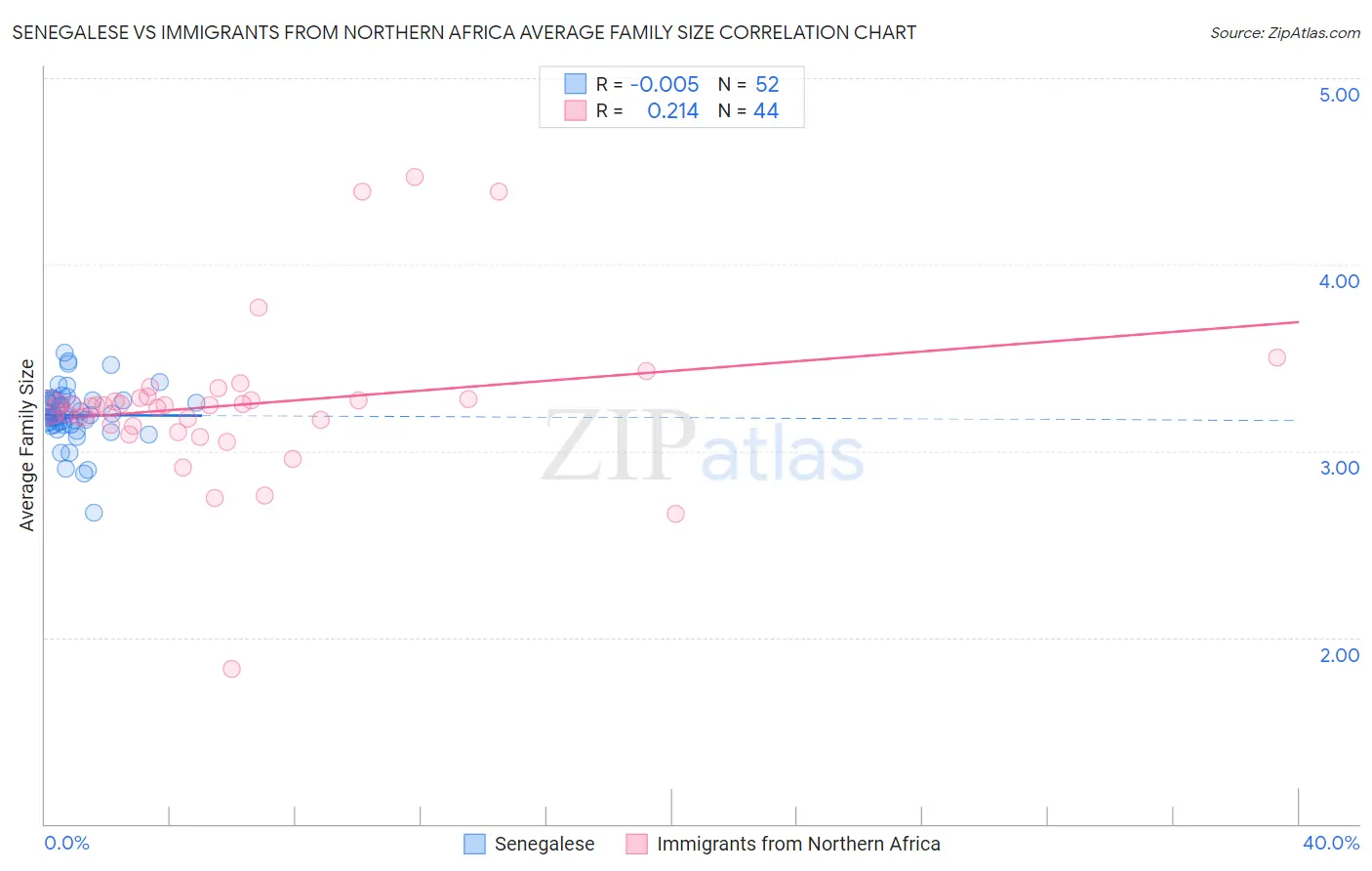 Senegalese vs Immigrants from Northern Africa Average Family Size