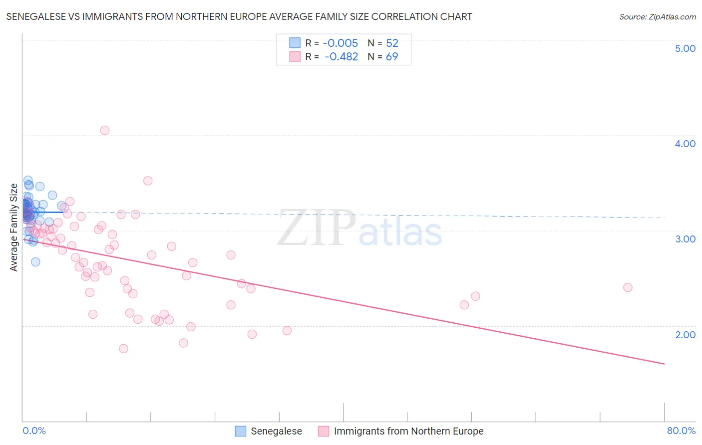 Senegalese vs Immigrants from Northern Europe Average Family Size
