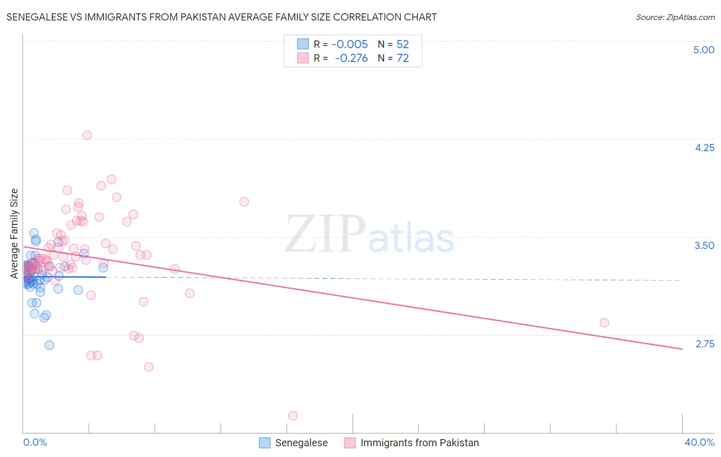 Senegalese vs Immigrants from Pakistan Average Family Size