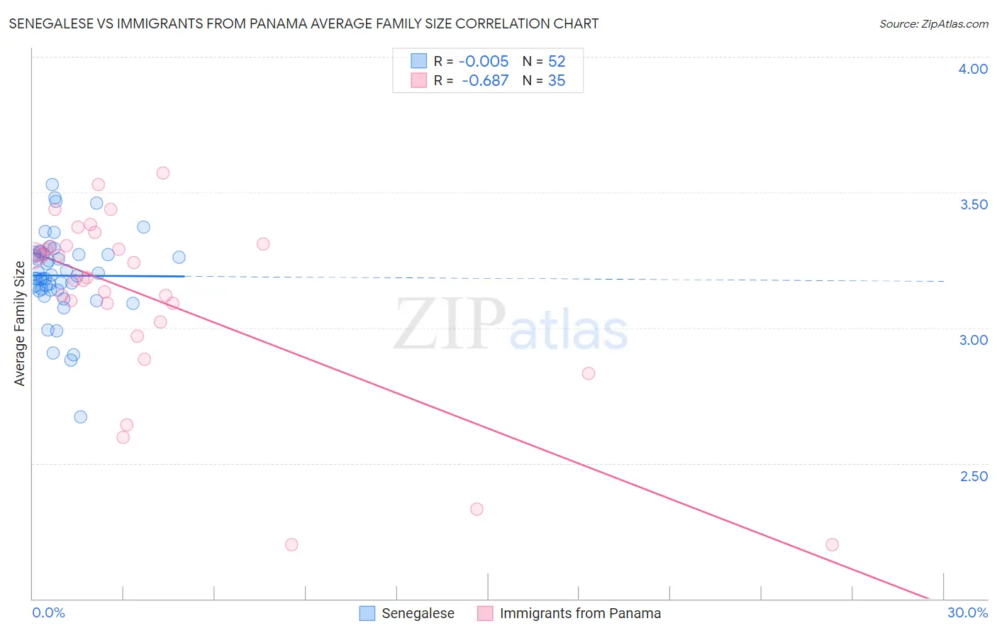 Senegalese vs Immigrants from Panama Average Family Size