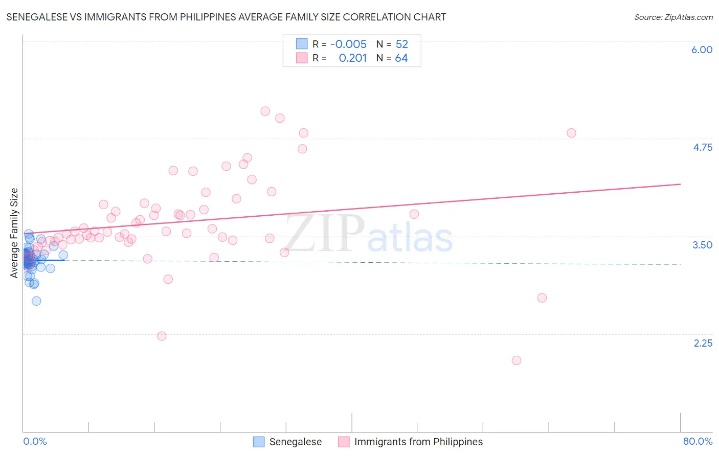 Senegalese vs Immigrants from Philippines Average Family Size